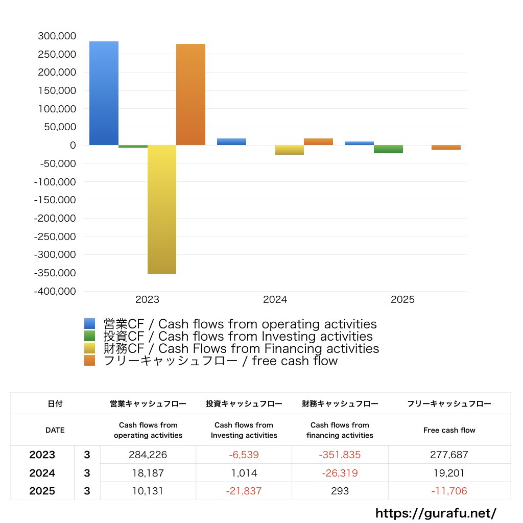 阪和興業_CF_キャッシュフロー計算書_グラフ