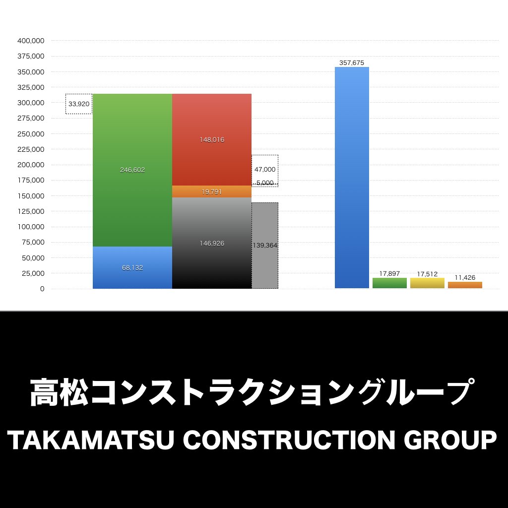 高松コンストラクショングループ_グラフ_決算情報_アイキャッチ