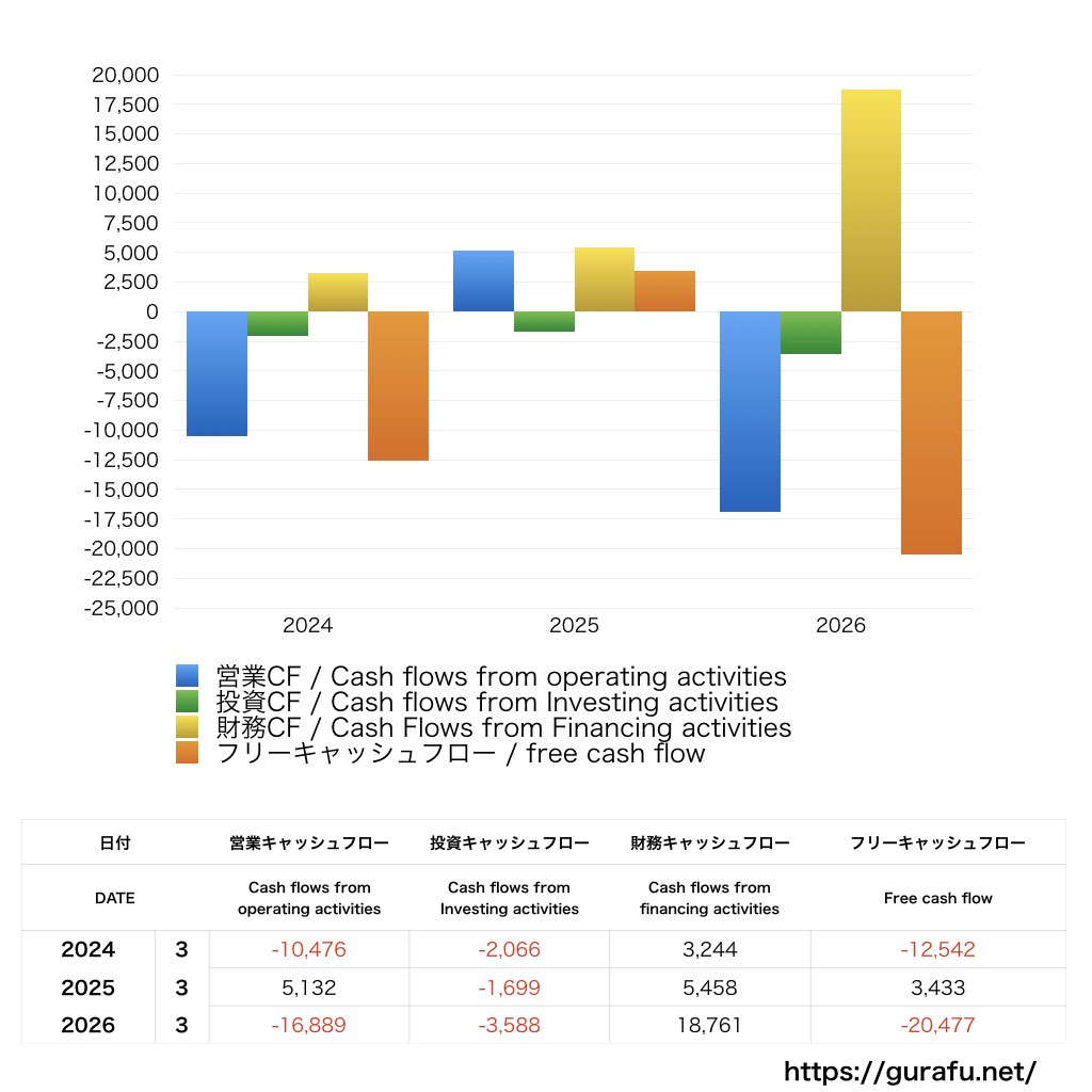 松コンストラクショングループ_CF_キャッシュフロー計算書_グラフ
