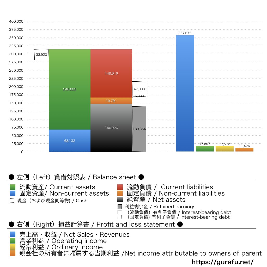 高松コンストラクショングループ_BS_PL_比較グラフ