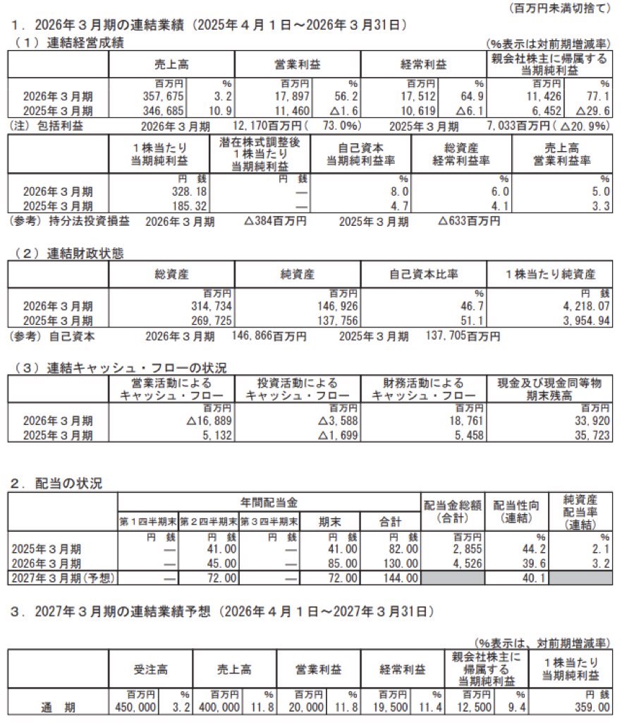 高松コンストラクショングループ_決算短信