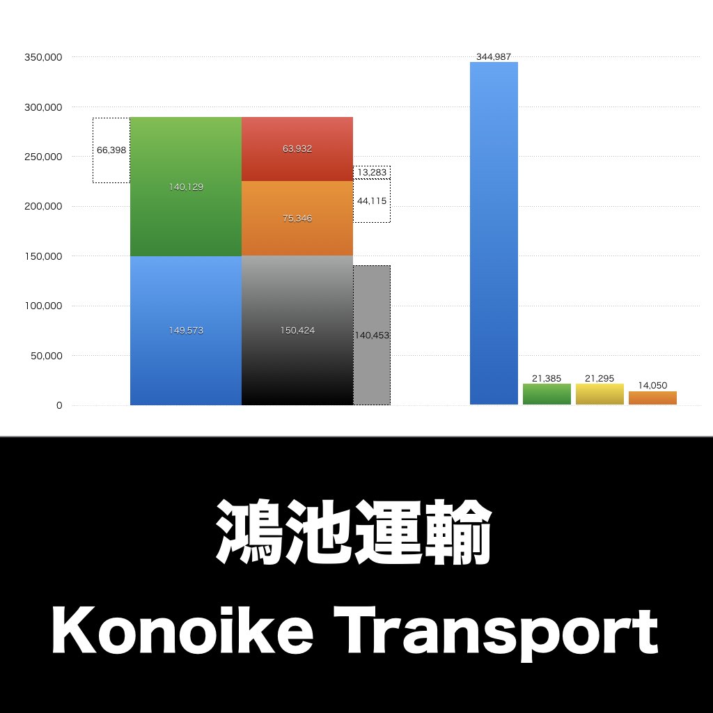 鴻池運輸_グラフ_決算情報_アイキャッチ