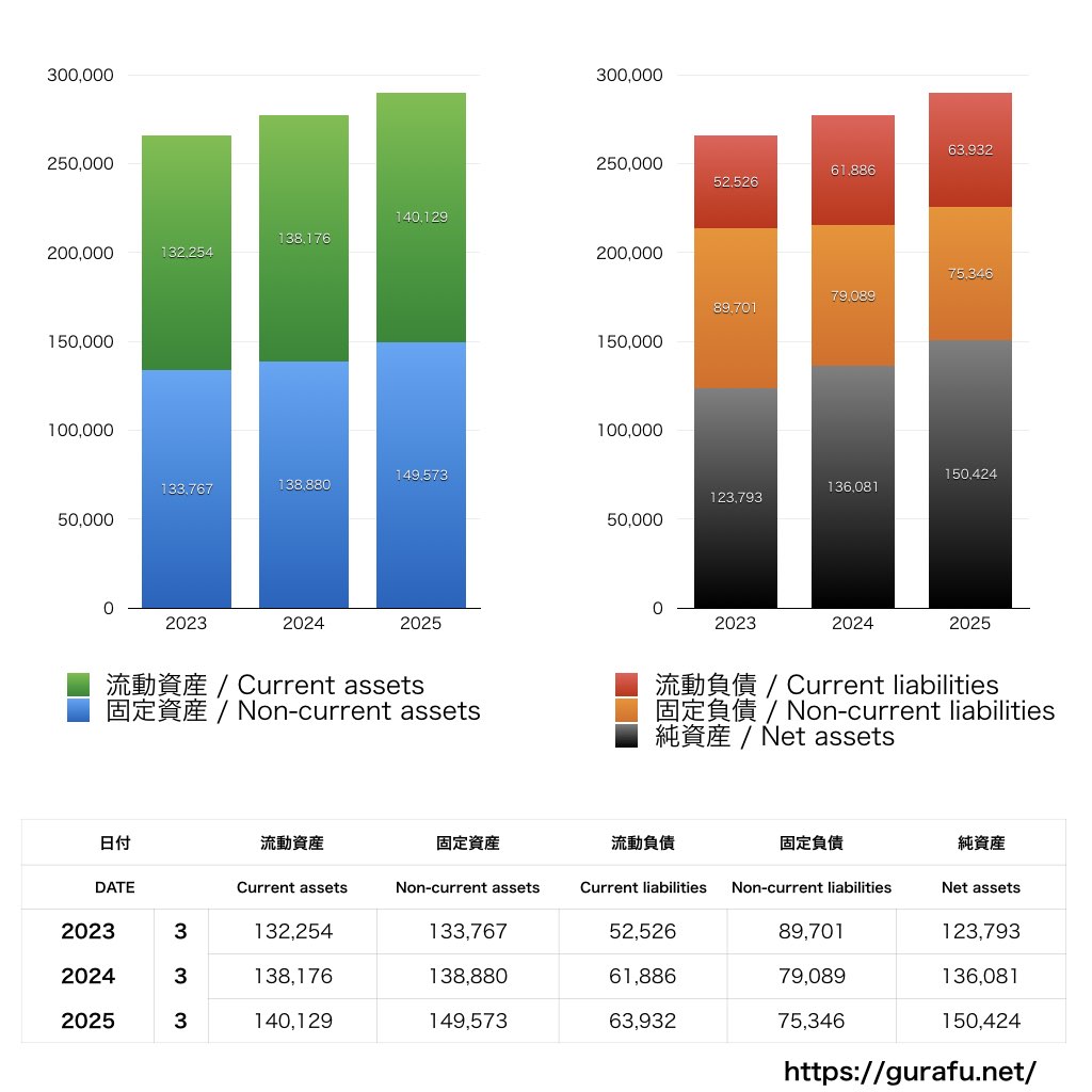 鴻池運輸_BS_バランスシート_グラフ