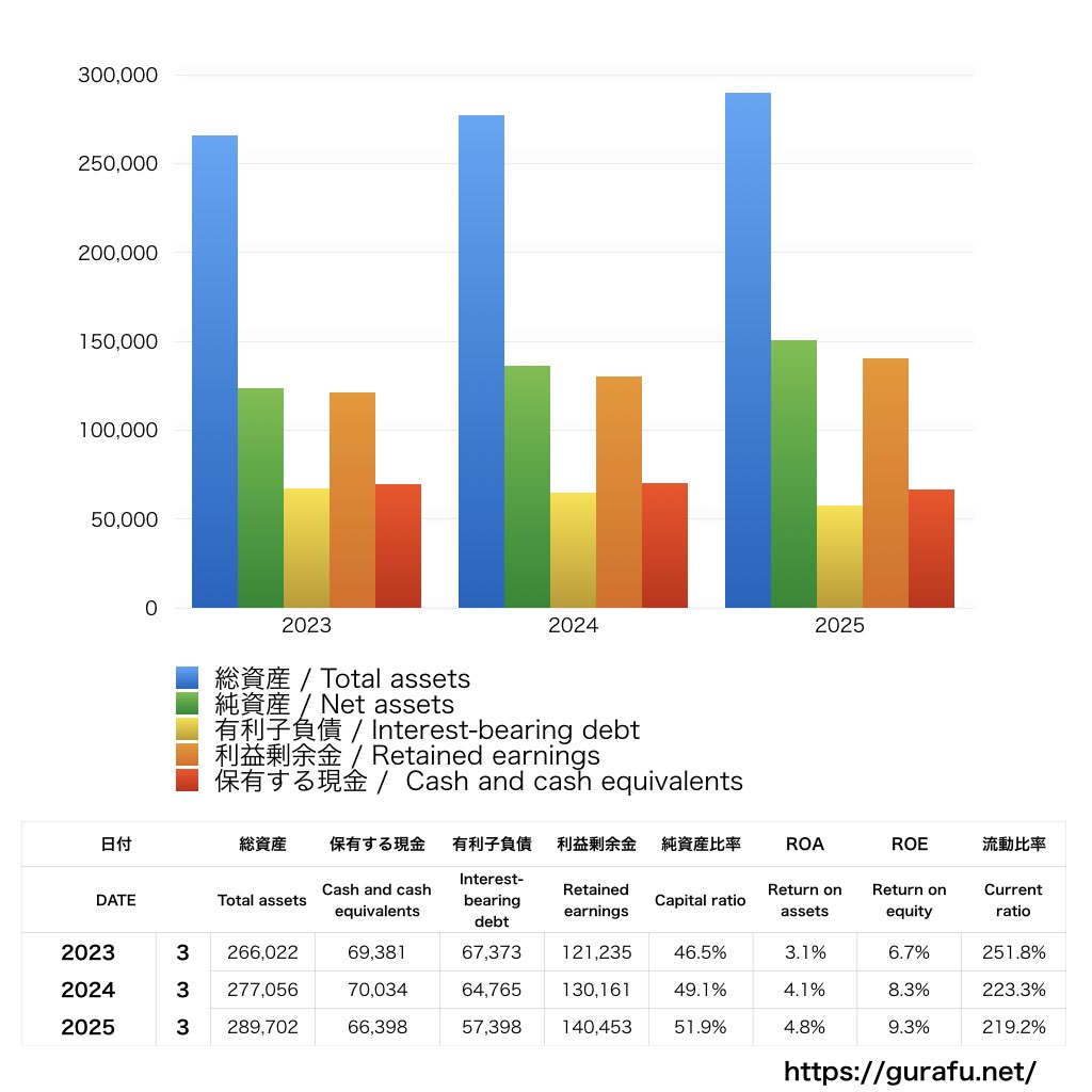 鴻池運輸_BS_バランスシート_グラフ