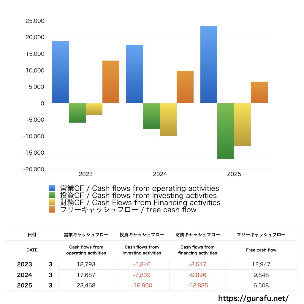 鴻池運輸_CF_キャッシュフロー計算書_グラフ