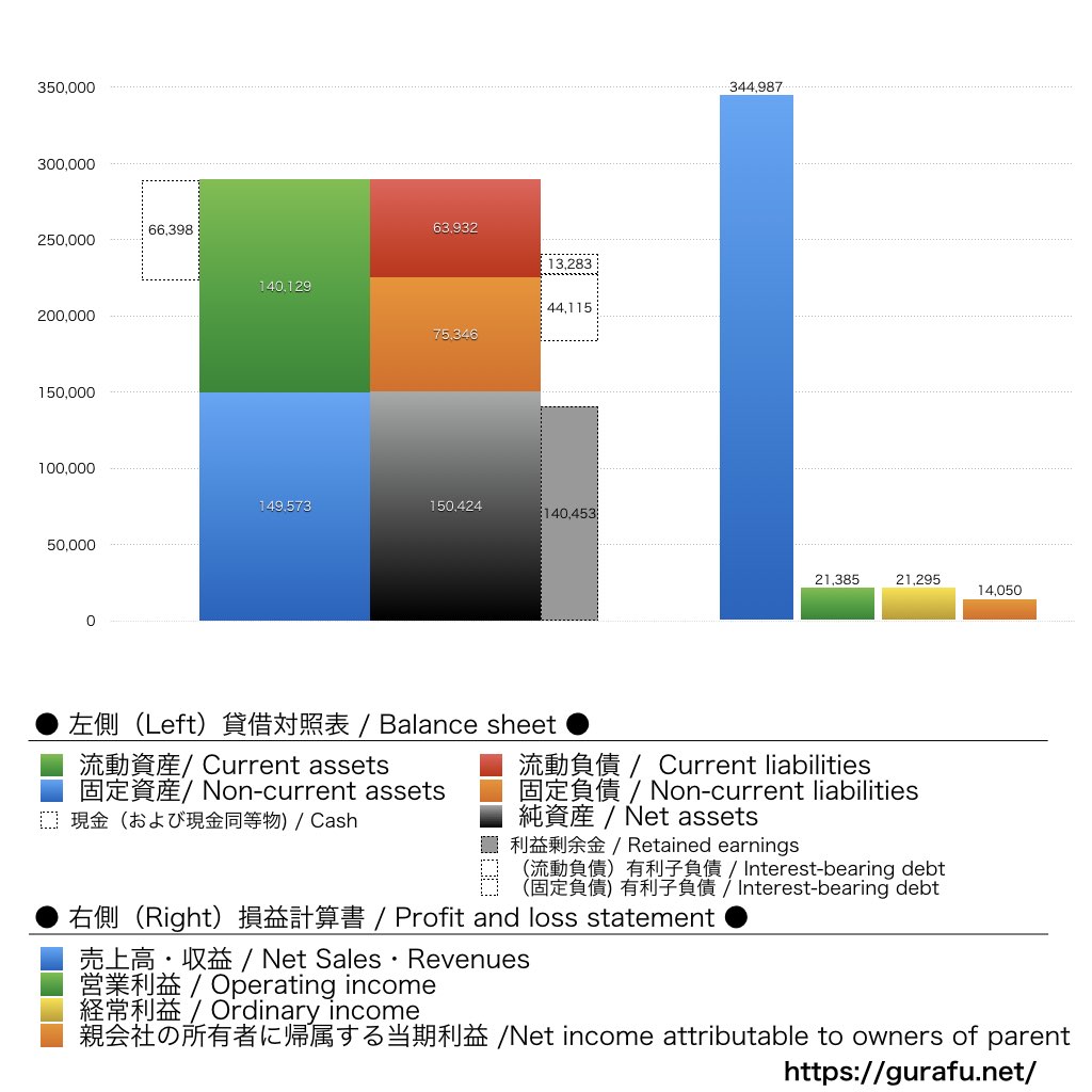 鴻池運輸_BS_PL_比較グラフ