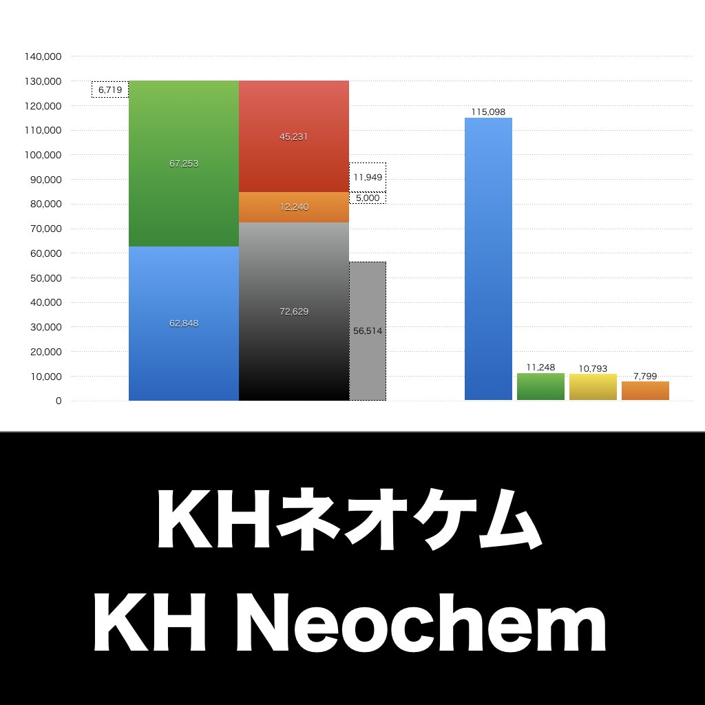 KHネオケム_グラフ_決算情報_アイキャッチ