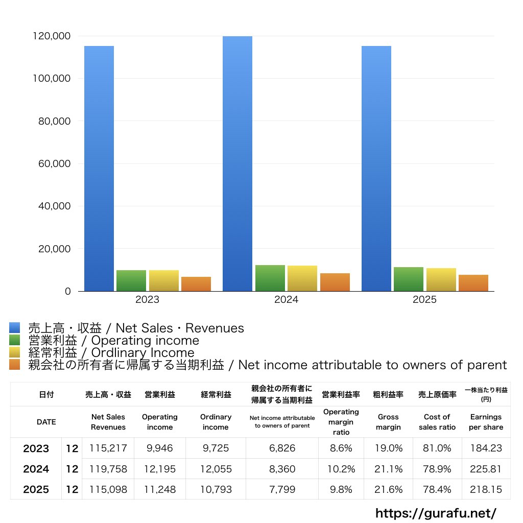 KHネオケム_PL_損益計算書_グラフ