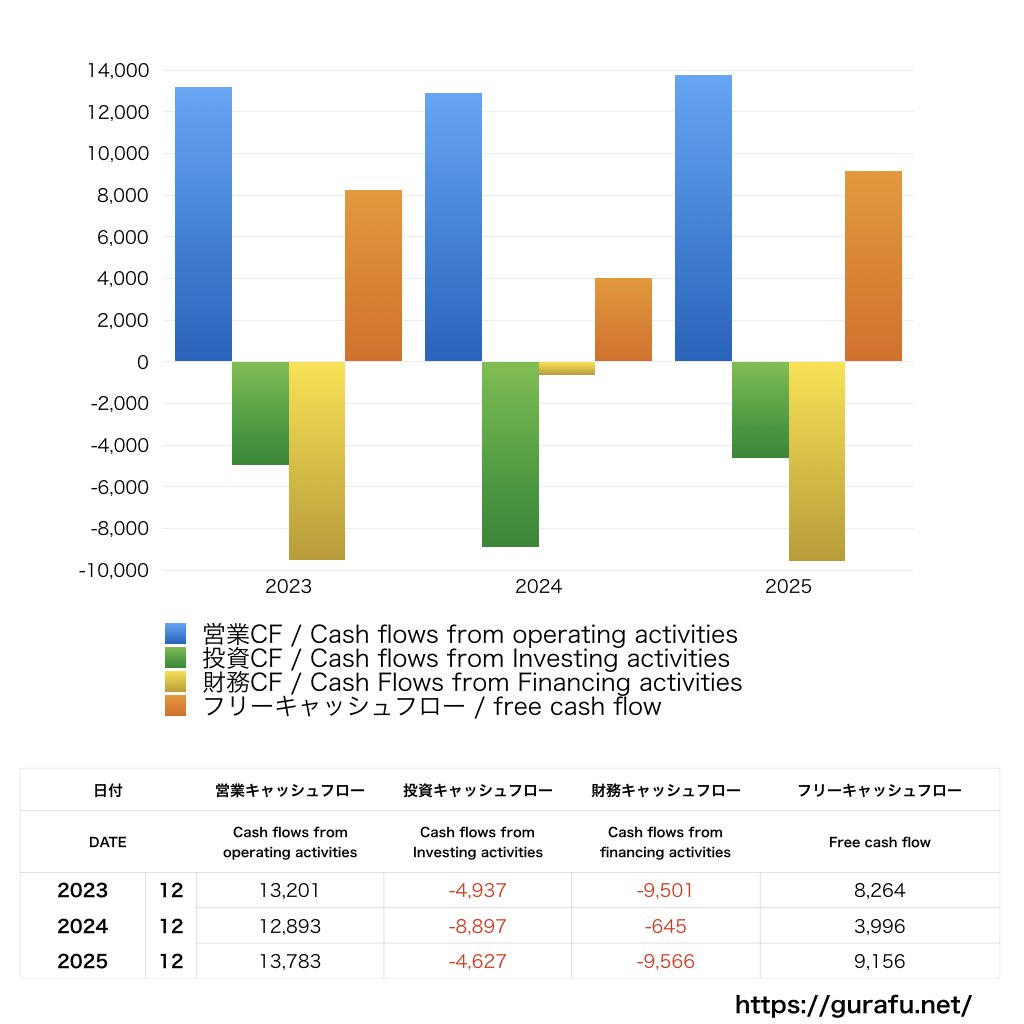 KHネオケム_CF_キャッシュフロー計算書_グラフ