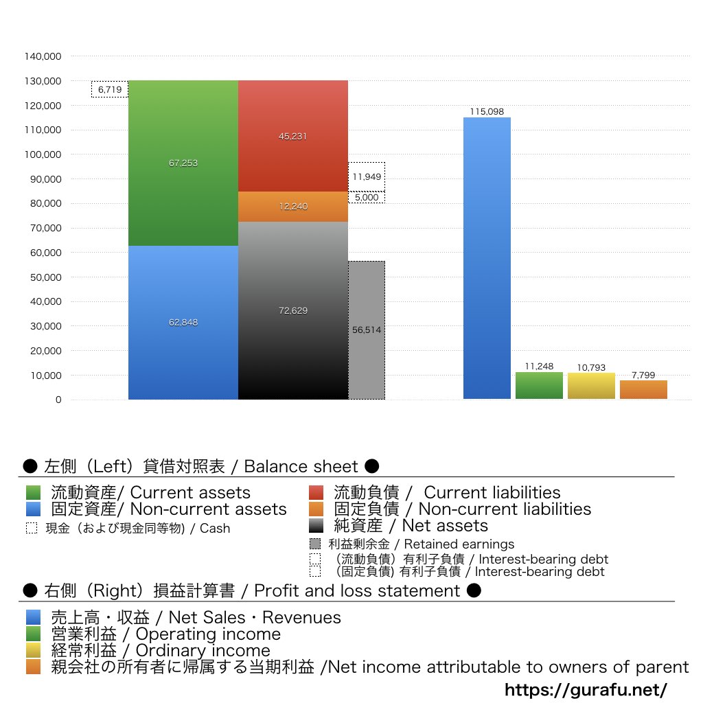 KHネオケム_BS_PL_比較グラフ