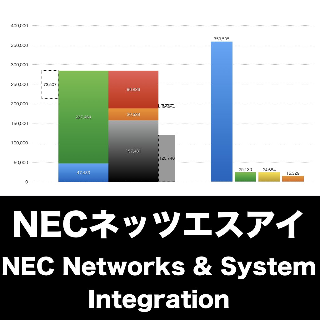 NECネッツエスアイ_グラフ_決算情報_アイキャッチ