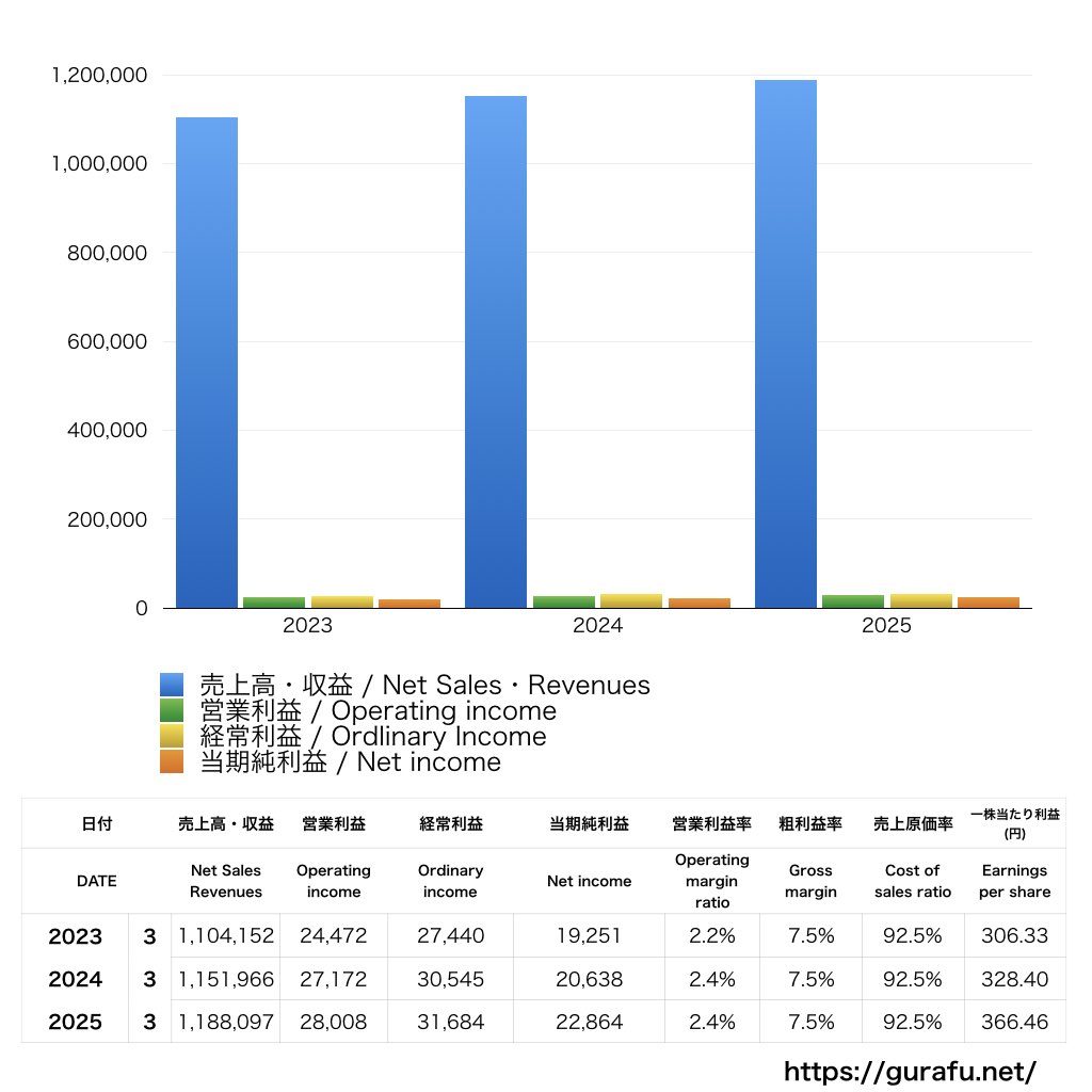 PALTAC_PL_損益計算書_グラフ