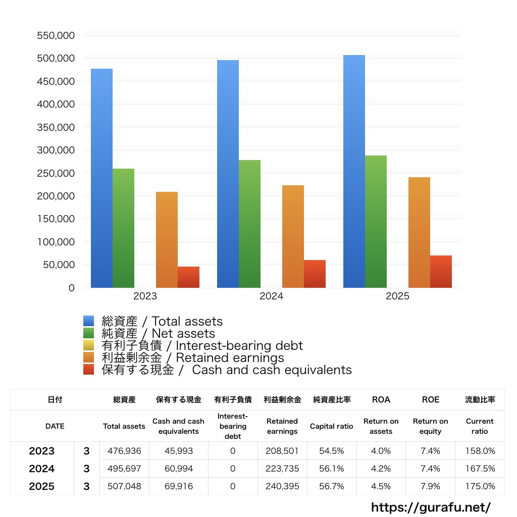 PALTAC_BS_バランスシート_グラフ