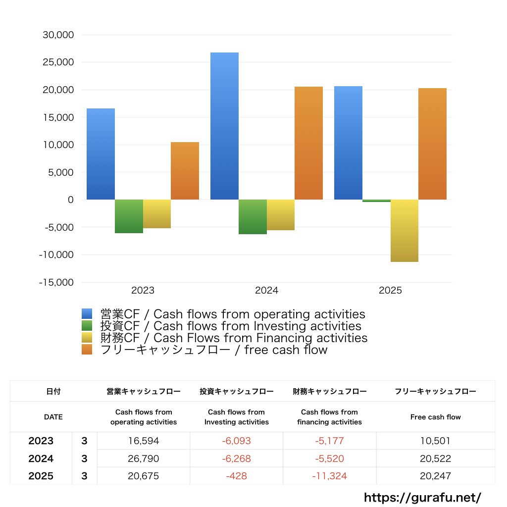 PALTAC_CF_キャッシュフロー計算書_グラフ