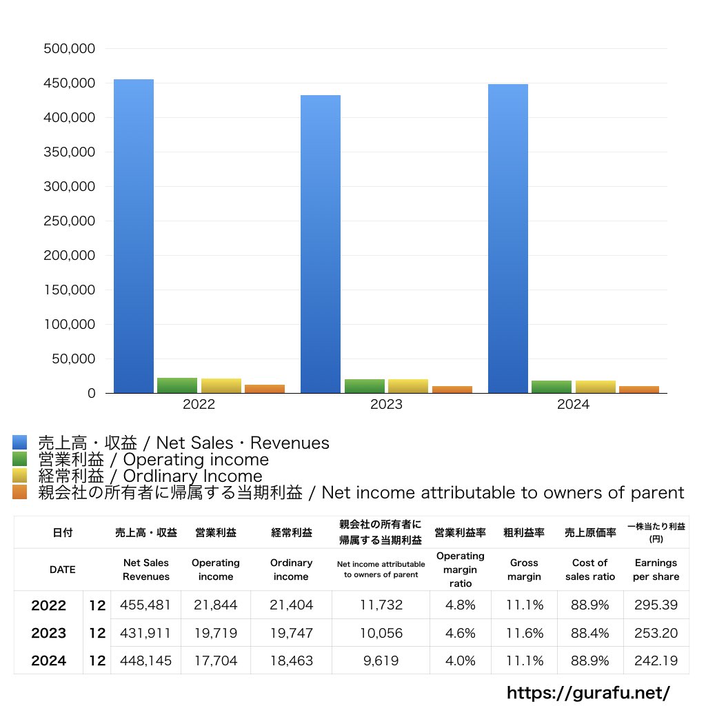 SBSホールディングス_PL_損益計算書_グラフ