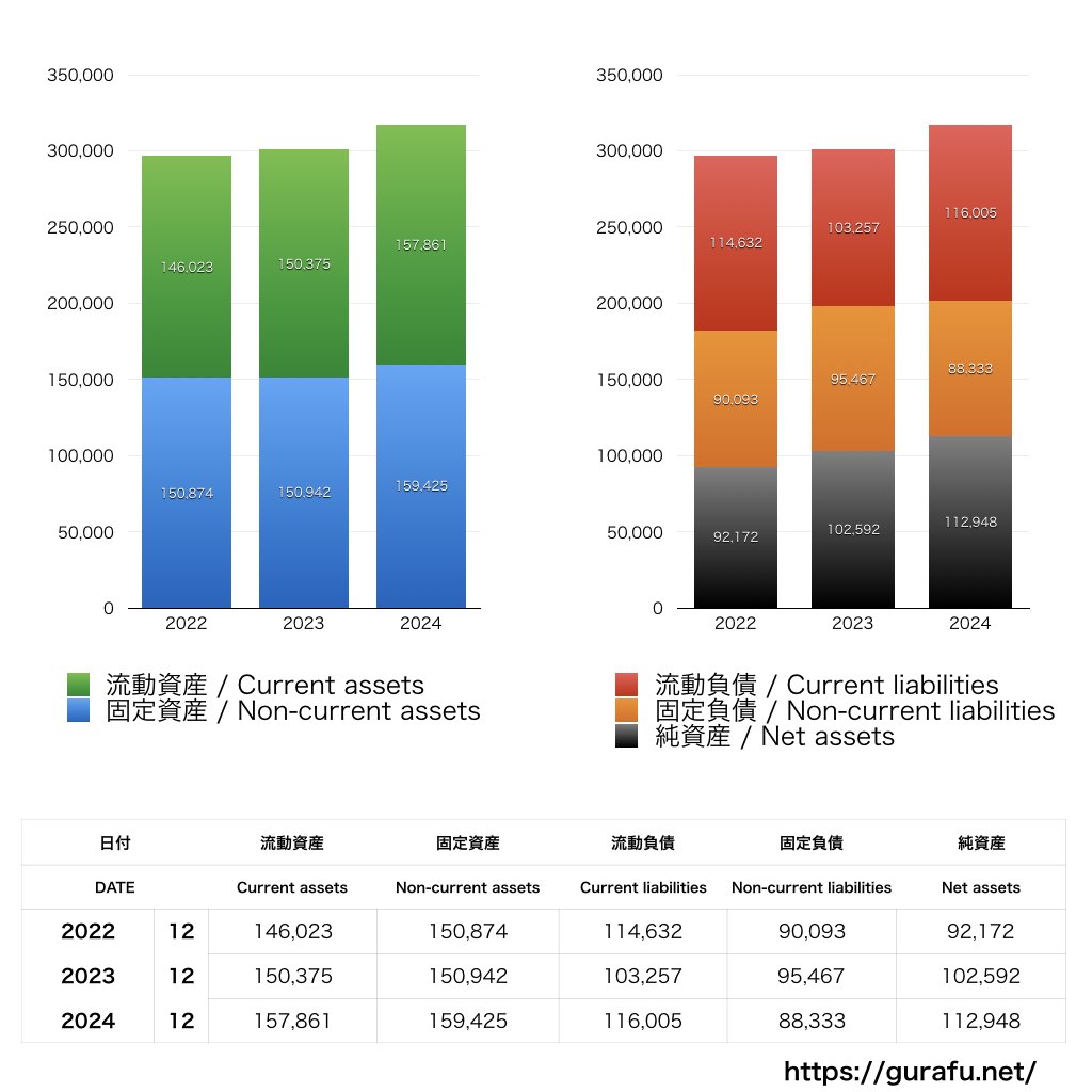 SBSホールディングス_BS_バランスシート_グラフ