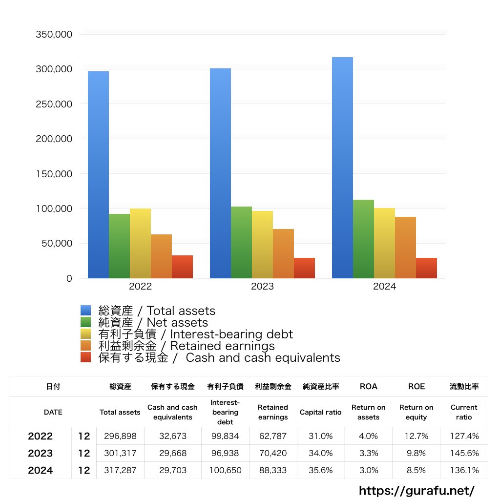 SBSホールディングス_BS_バランスシート_グラフ