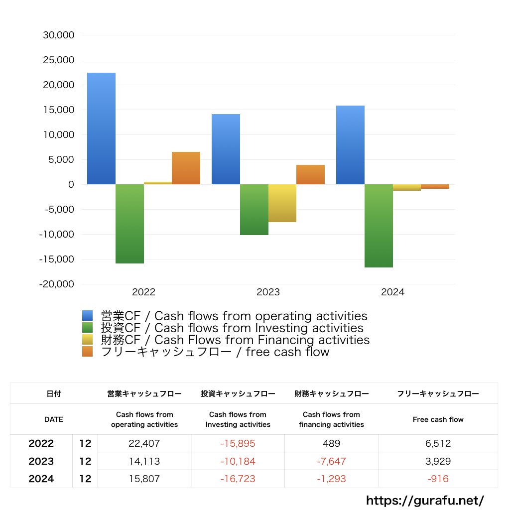SBSホールディングス_CF_キャッシュフロー計算書_グラフ