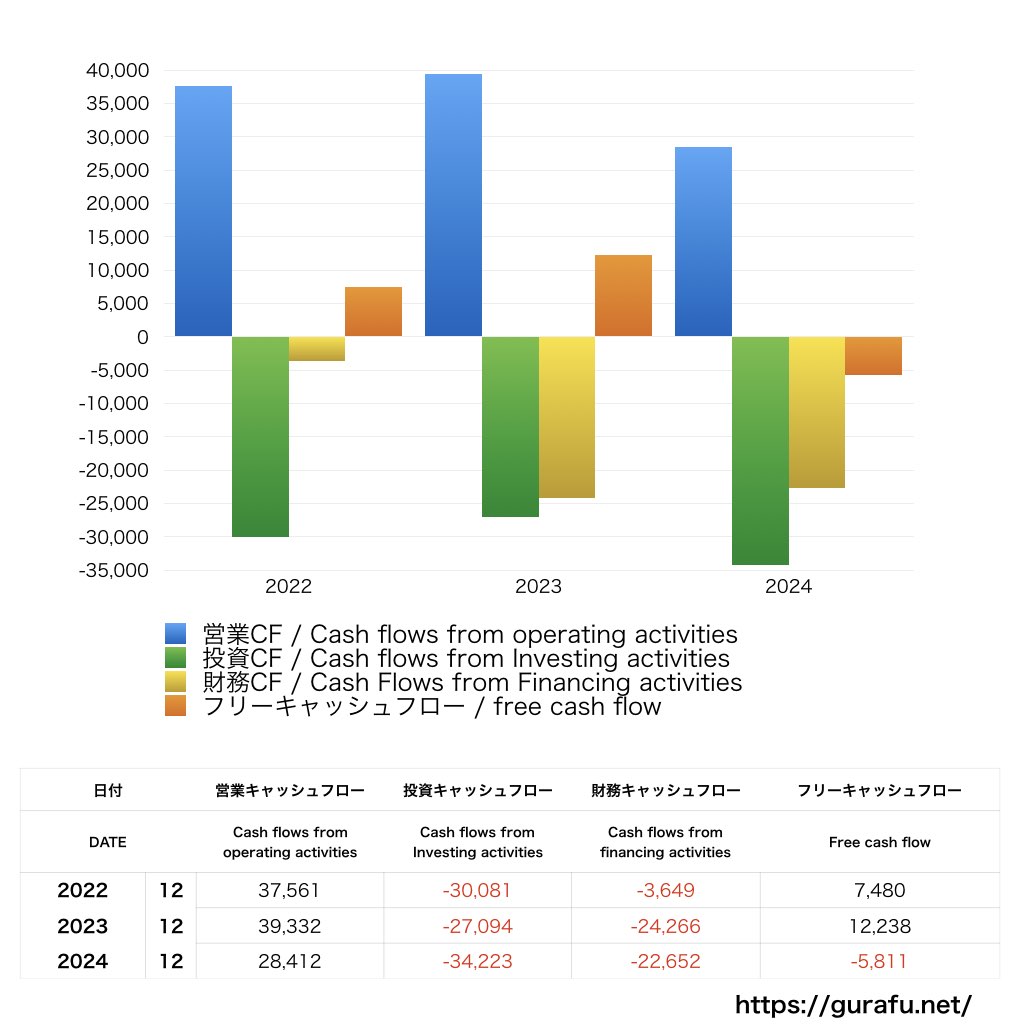 THK_CF_キャッシュフロー計算書_グラフ