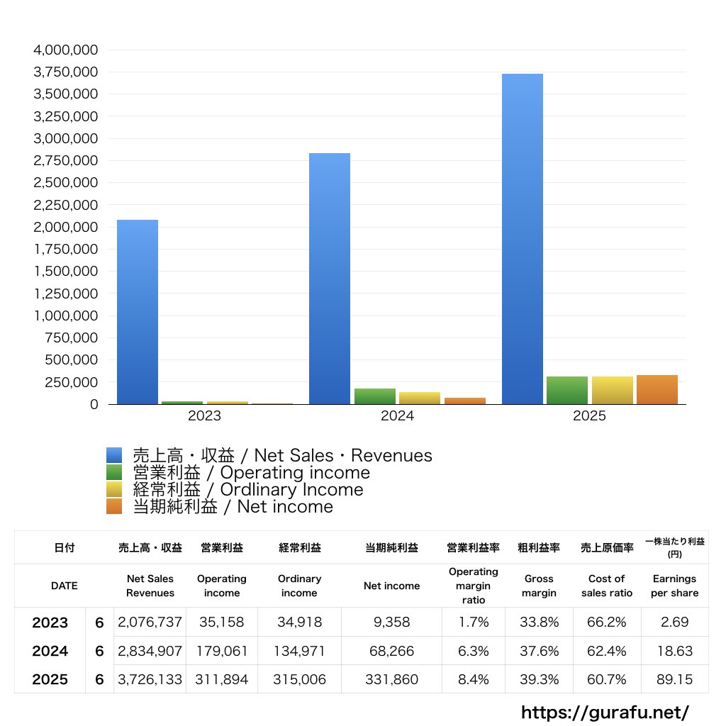 unerry_PL_損益計算書_グラフ