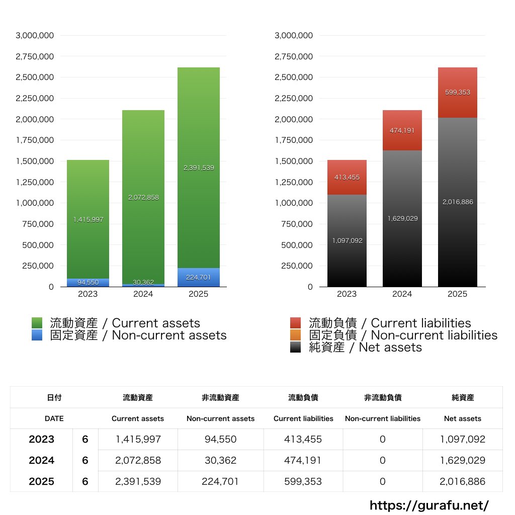 unerry_BS_バランスシート_グラフ