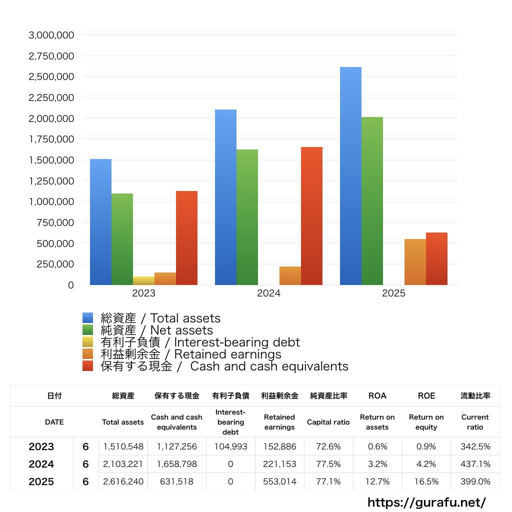 unerry_BS_バランスシート_グラフ