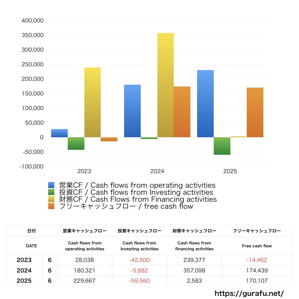 unerry_CF_キャッシュフロー計算書_グラフ