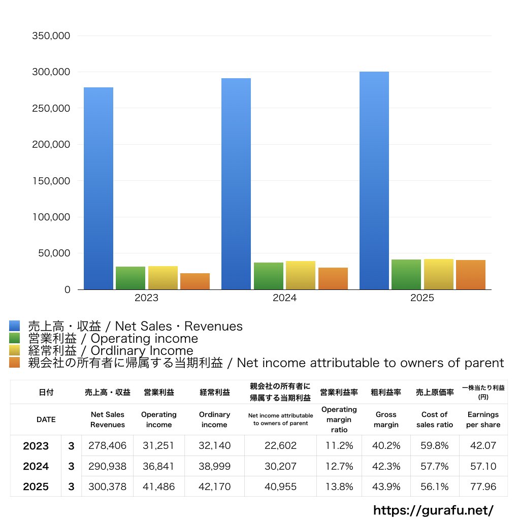 アズビル_PL_損益計算書_グラフ