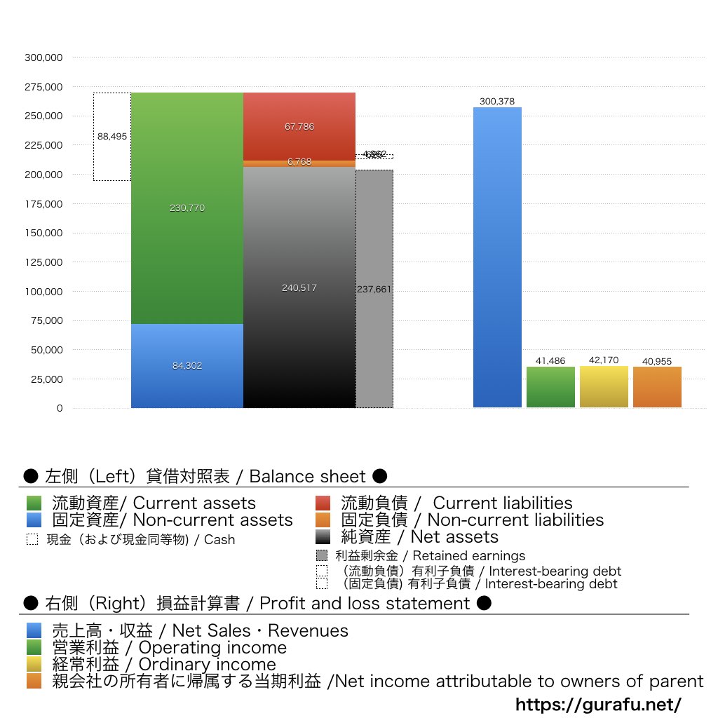 アズビル_BS_PL_比較グラフ