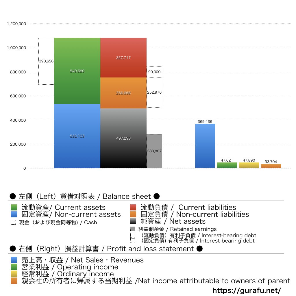 イビデン_BS_PL_比較グラフ