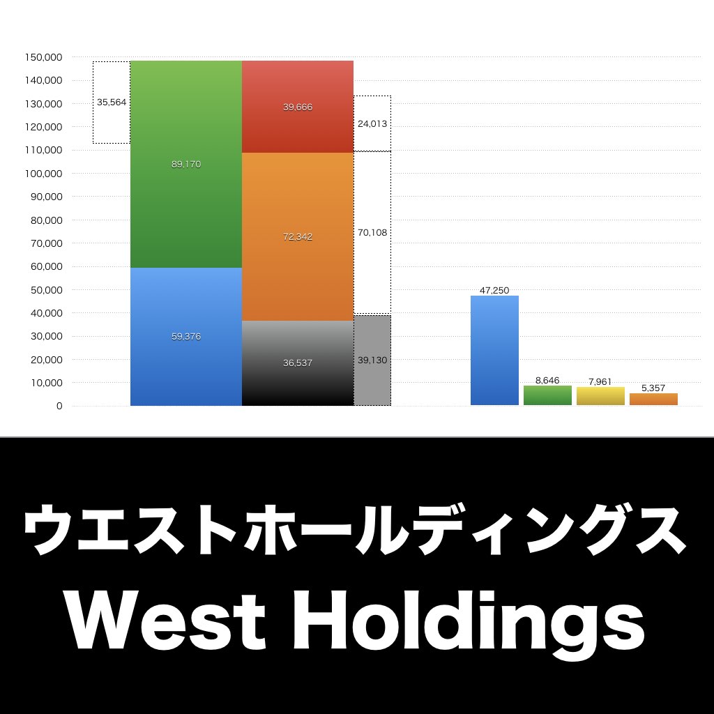 ウエストホールディングス_グラフ_決算情報_アイキャッチ
