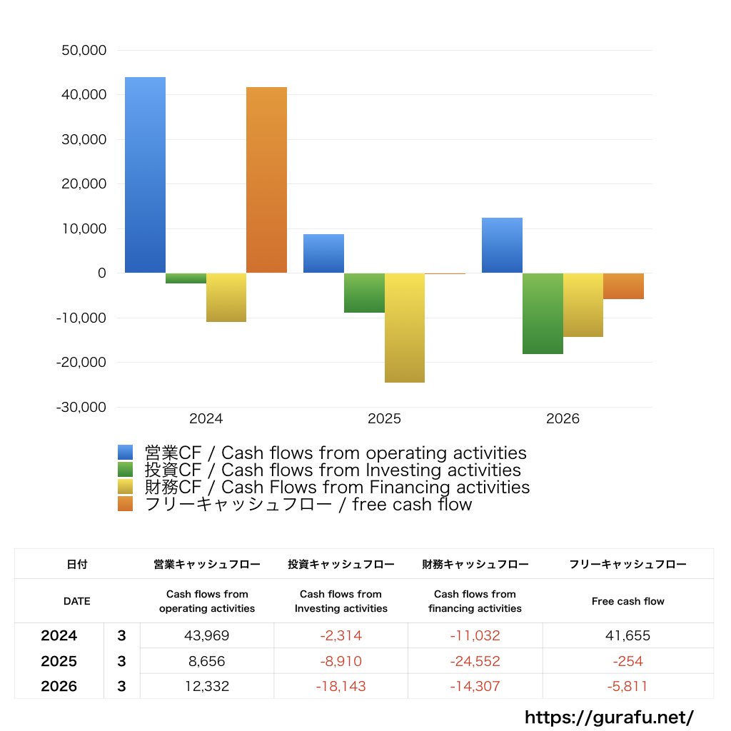 クラフティア_CF_キャッシュフロー計算書_グラフ