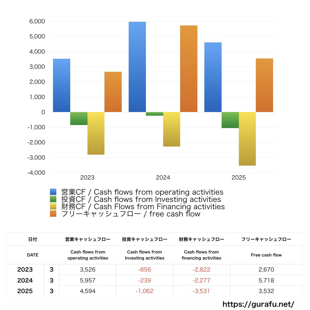 ケンコーマヨネーズ_CF_キャッシュフロー計算書_グラフ