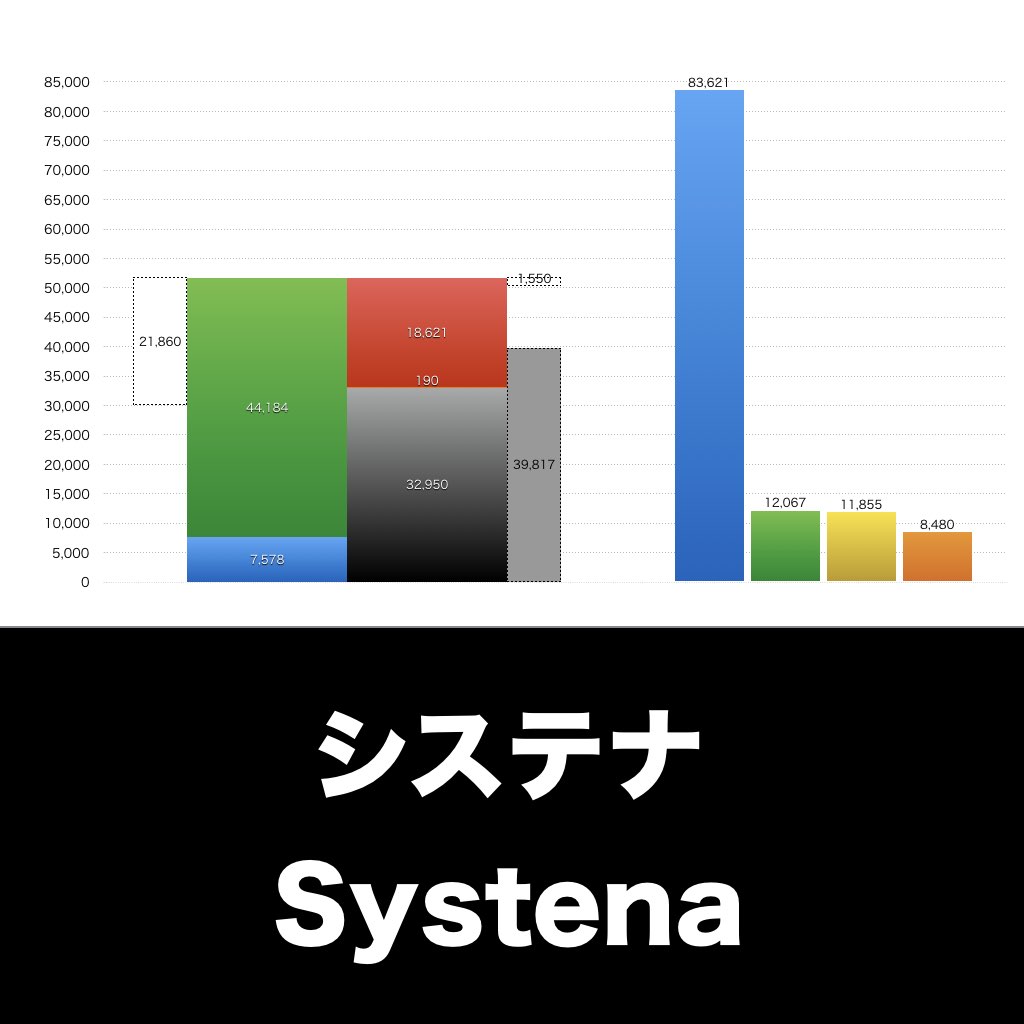 システナ_グラフ_決算情報_アイキャッチ