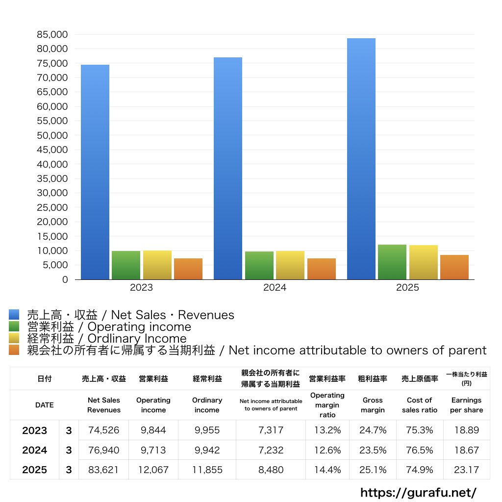 システナ_PL_損益計算書_グラフ