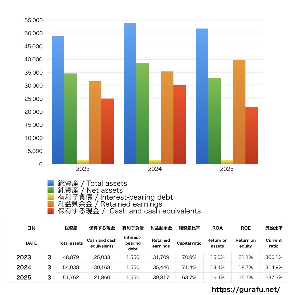 システナ_BS_バランスシート_グラフ