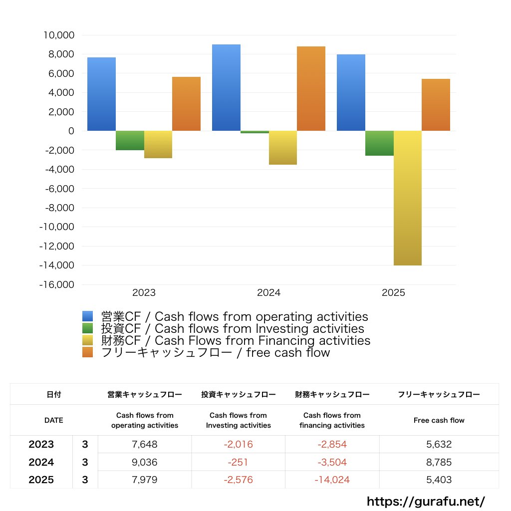 システナ_CF_キャッシュフロー計算書_グラフ