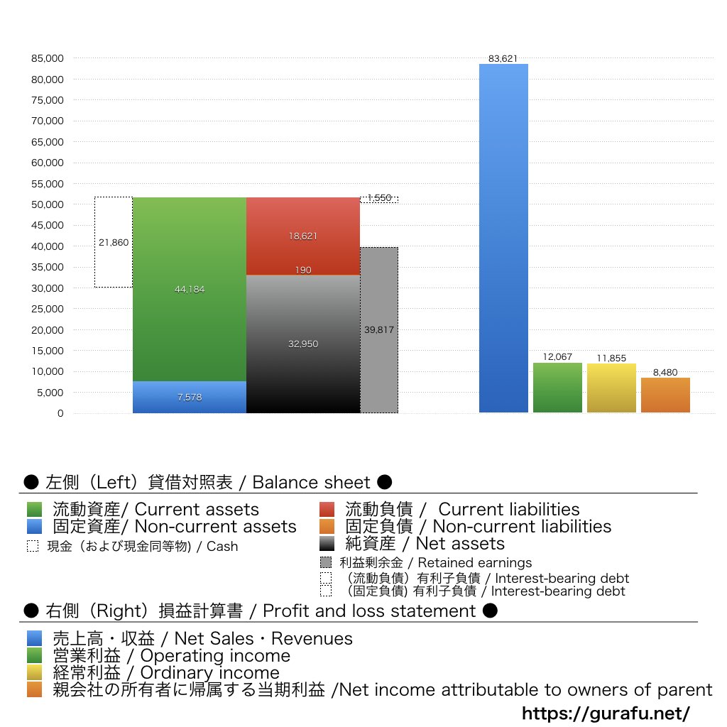 システナ_BS_PL_比較グラフ