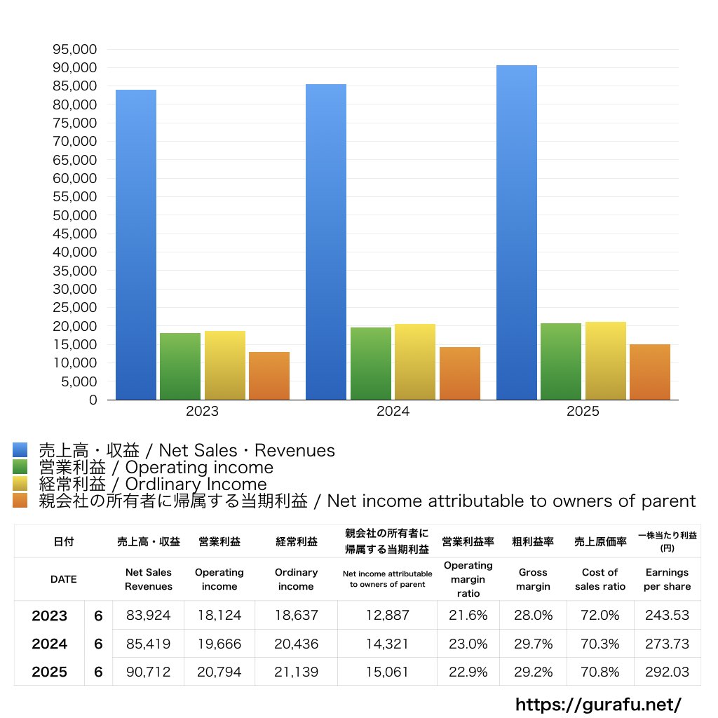 ショーボンドホールディングス_PL_損益計算書_グラフ