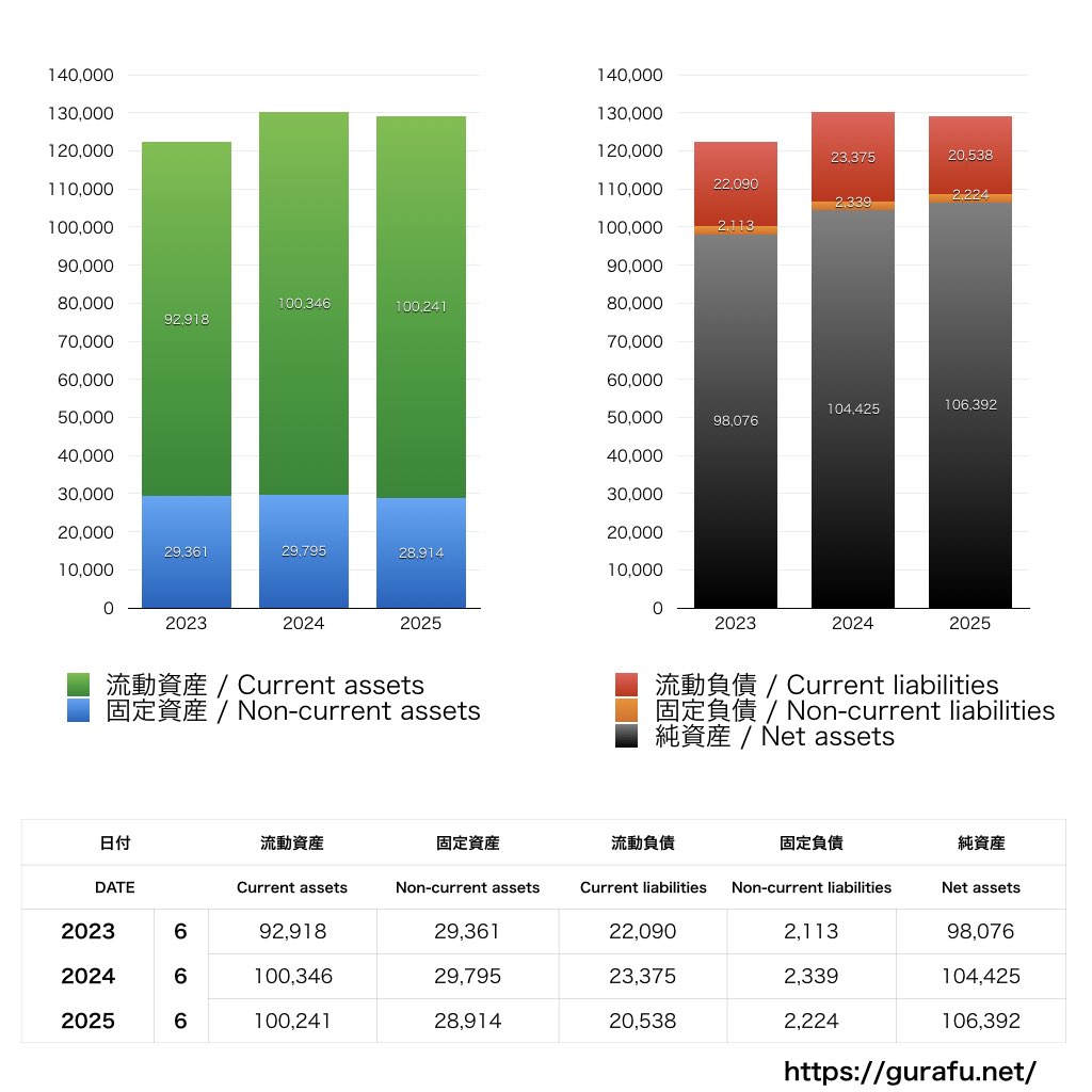 ショーボンドホールディングス_BS_バランスシート_グラフ
