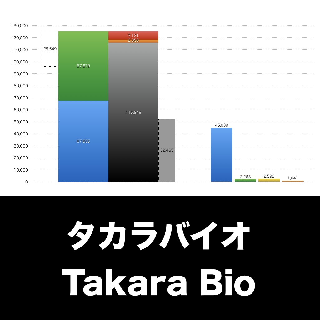 タカラバイオ_グラフ_決算情報_アイキャッチ