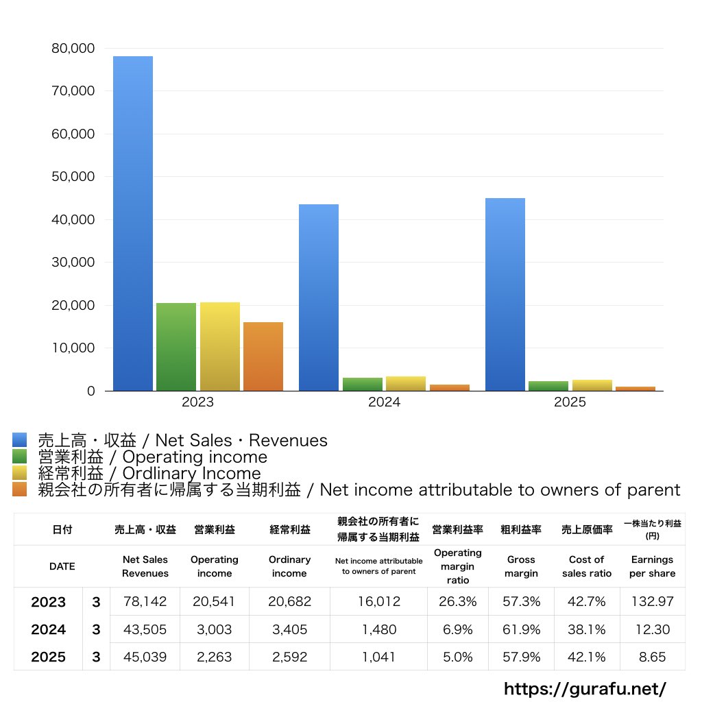 タカラバイオ_PL_損益計算書_グラフ