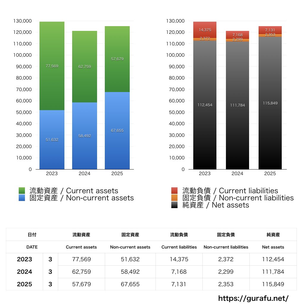タカラバイオ_BS_バランスシート_グラフ
