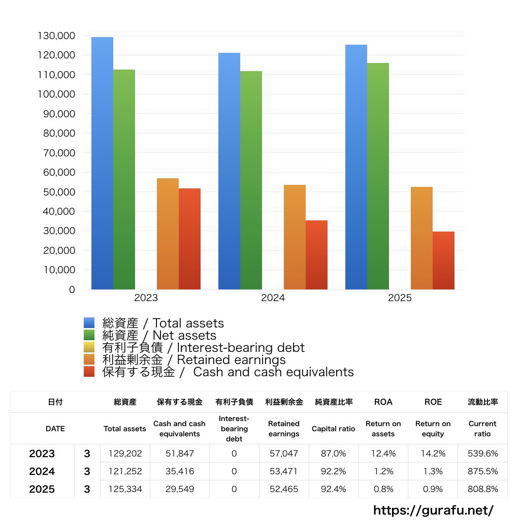 タカラバイオ_BS_バランスシート_グラフ