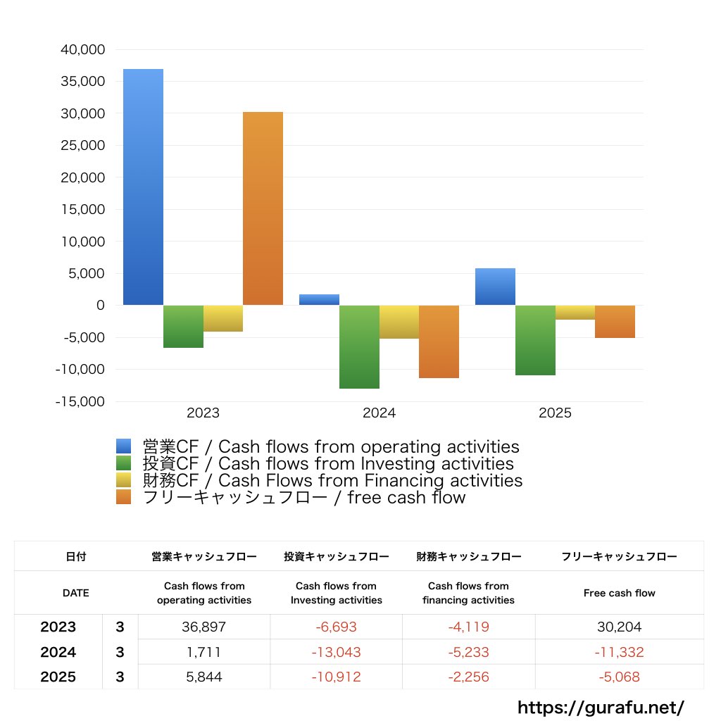 タカラバイオ_CF_キャッシュフロー計算書_グラフ