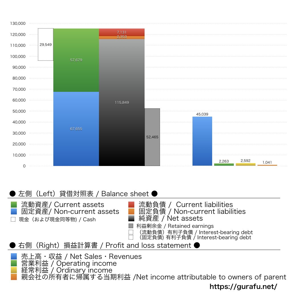 タカラバイオ_BS_PL_比較グラフ