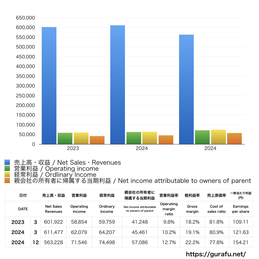 ダイフク_PL_損益計算書_グラフ