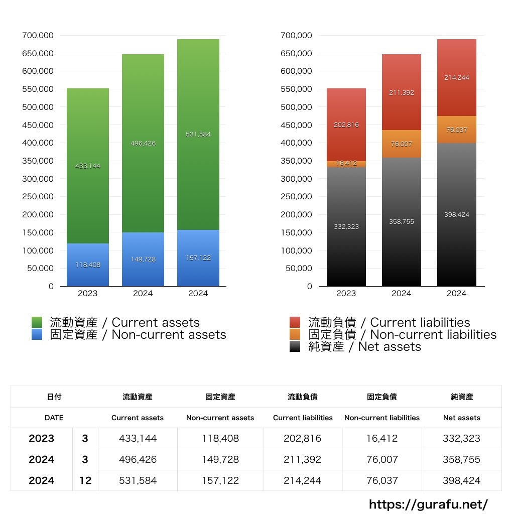 ダイフク_BS_バランスシート_グラフ