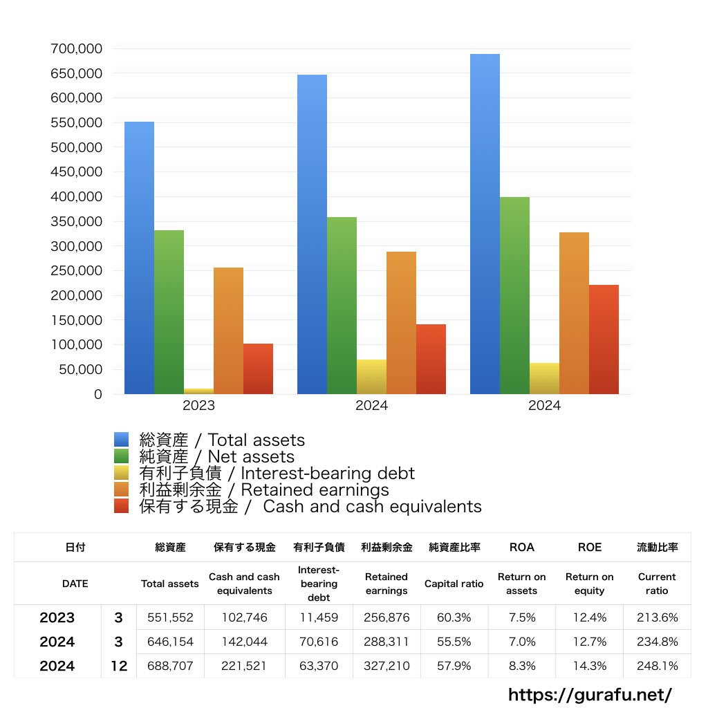 ダイフク_BS_バランスシート_グラフ