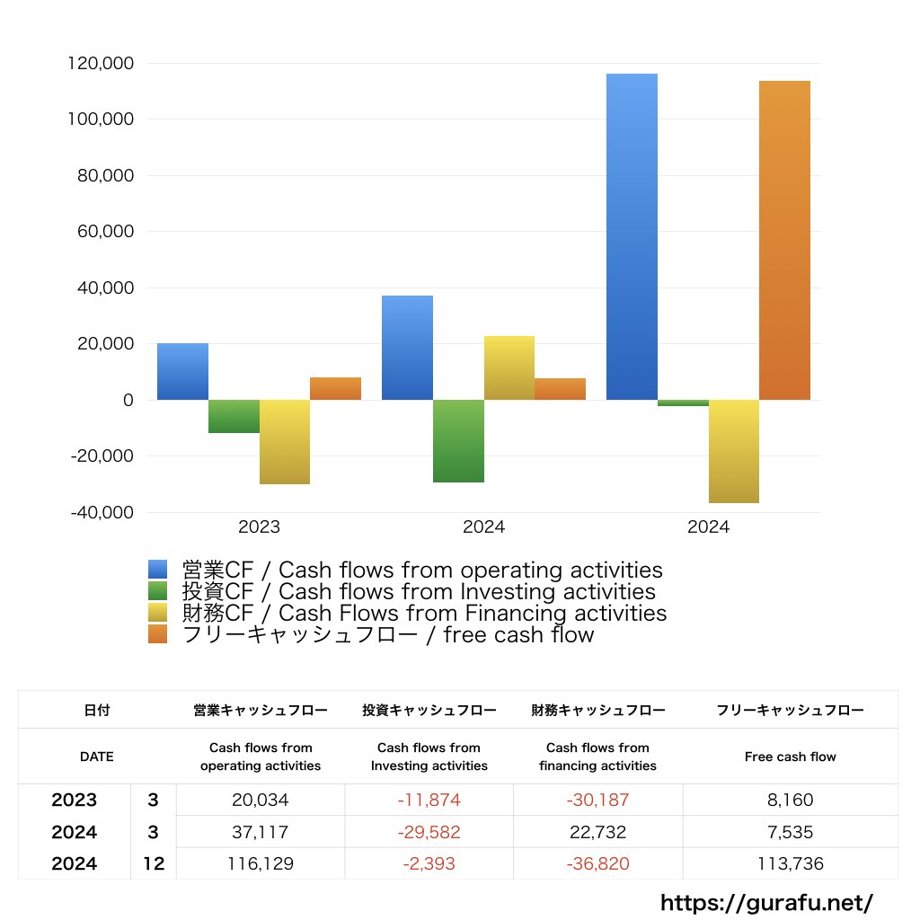 ダイフク_CF_キャッシュフロー計算書_グラフ